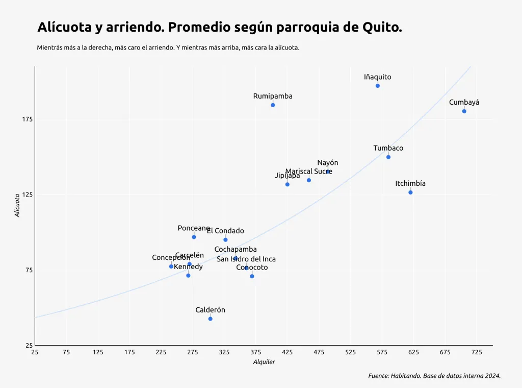 Explicación de Alícuota y arriendo. Promedio según parroquia de Quito. Mientrás más a la derecha, más caro el arriendo. Y mientras más arriba, más cara la alícuota.